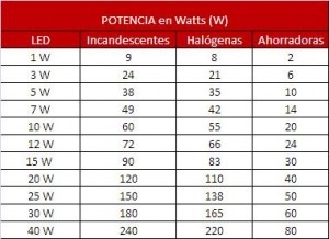 Tabla de referencia para consultar la equivalencia de la potencia de una bombilla LED con lámparas de diversos tipos como las incandescentes, halógenas y ahorradoras para realizar una selección adecuada a la hora de comprar bombillas.