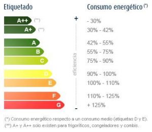 Otra de las recomendaciones sobre cómo ahorrar en la factura de la luz es observar la etiqueta de eficiencia energética en los electrodomésticos que vayamos a comprar, donde A, A+ y A++ son los productos más eficientes.