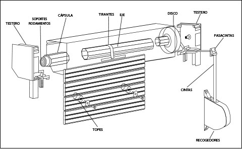 Outline the mechanism for roller blinds