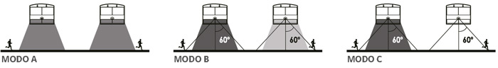 Modes de configuration Trois